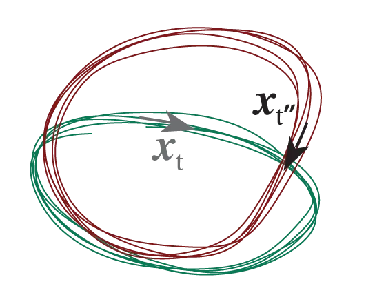 Population response during forward and backward cycling